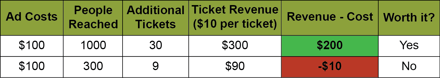 In the above example, if you spend $100 on Facebook advertising and are able to reach 1000 people and get a 3% response, you will come out ahead. If your ad gets the same response rate, but only reaches 300 people, you will lose money. Keep in mind, however, that it’s generally more cost-effective to target people who are most likely to be interested in your offer, even if there are fewer of them.