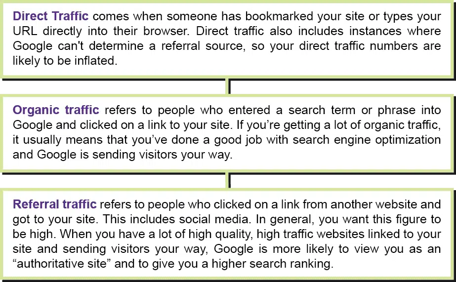Traffic terms for google analytics by Good Egg Marketing