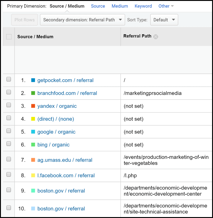 Google Analytics chart of Referral Path results