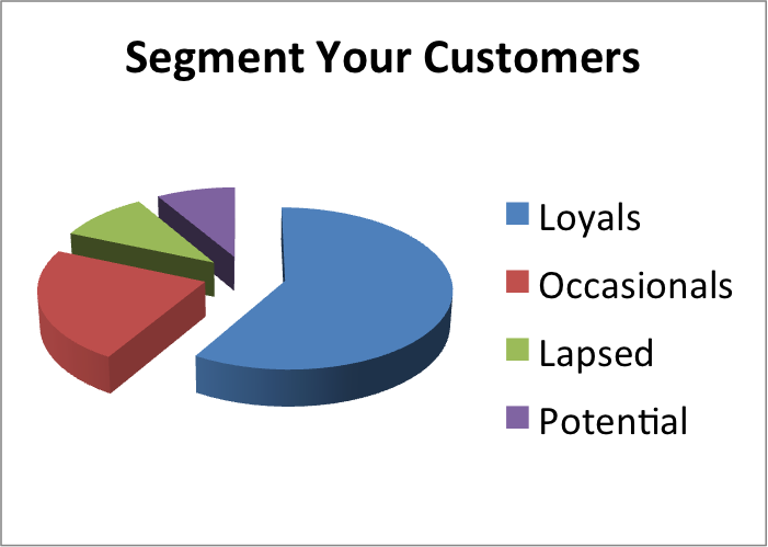 graph depicting relative size of customer segments