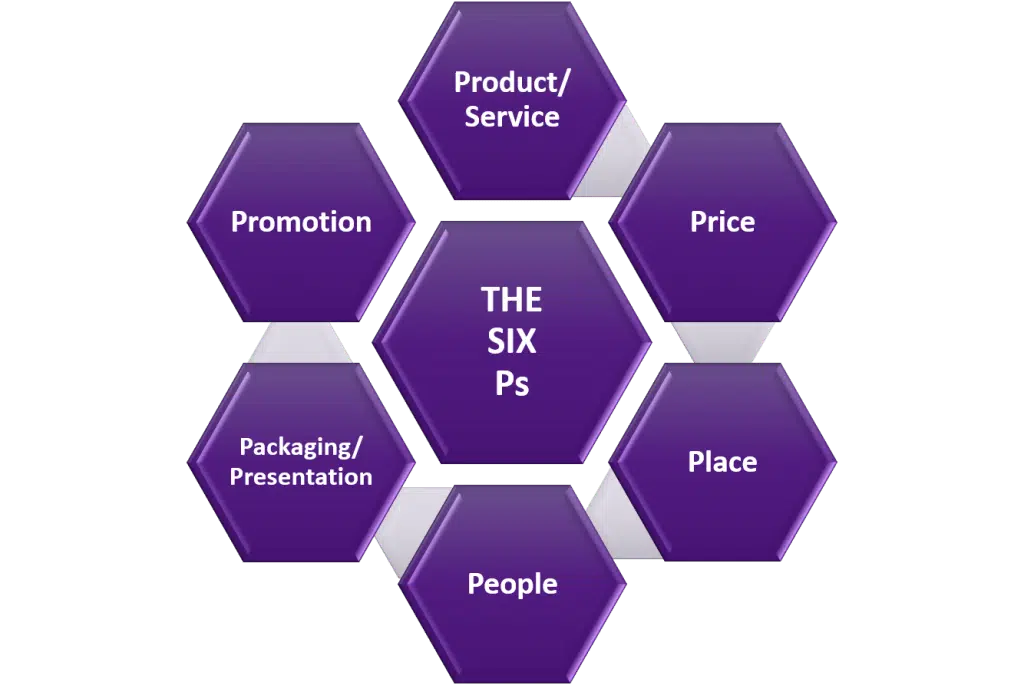 Chart depicting the Six Ps of Marketing
